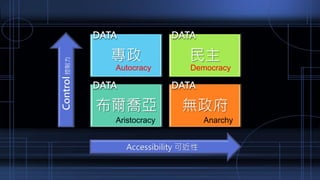 專政 民主
布爾喬亞 無政府
Control
控制力
Accessibility 可近性
DATA DATA
DATA DATA
Autocracy Democracy
Anarchy
Aristocracy
 