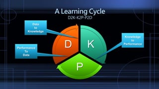 A Learning Cycle
D2K-K2P-P2D
K
P
D
Knowledge
to
Performance
Data
to
Knowledge
Performance
To
Data
 