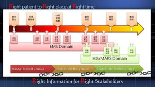 Right patient to Right place at Right time
Right Information for Right Stakeholders
 