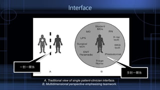 Interface
A, Traditional view of single patient-clinician interface.
B, Multidimensional perspective emphasizing teamwork.
一對一關係
多對一關係
 
