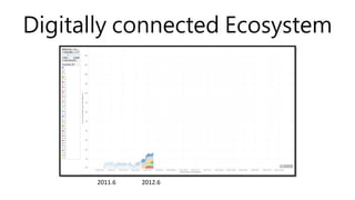 Digitally connected Ecosystem
2011.6 2012.6
 