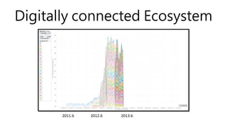 Digitally connected Ecosystem
2011.6 2012.6 2013.6
 