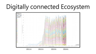 Digitally connected Ecosystem
2011.6 2012.6 2013.6 2014.6
 