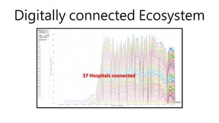 Digitally connected Ecosystem
37 Hospitals connected
 
