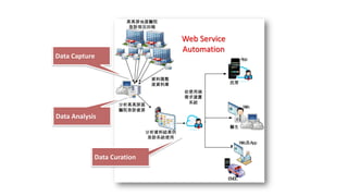Data Capture
Data Analysis
Data Curation
Web Service
Automation
 