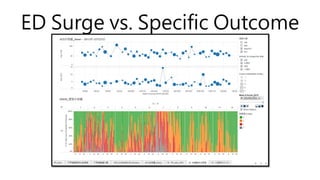 ED Surge vs. Specific Outcome
 