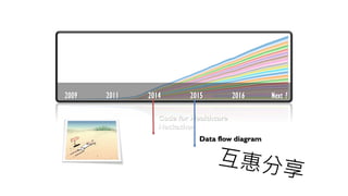 2009 2011 2014 2015 2016 Next ?
Code for Healthcare
Hackathon
Data flow diagram
 