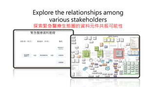 Explore the relationships among
various stakeholders
探索緊急醫療生態圈的資料元件共振可能性
 