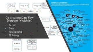 Co-creating Data flow
Diagram (+Wishlist)
• Person
• Data
• Relationship
• Ontology
 