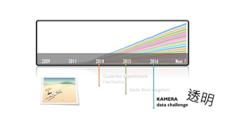2009 2011 2014 2015 2016 Next ?
Data flow diagram
KAMERA
data challenge
Code for Healthcare
Hackathon
 