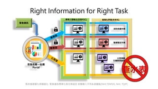 Right Information for Right Task
消防救護作業
醫療醫政作業
公眾揭露
引導群眾彙智
標準介面輸出(目前POC) 客製化界面(未來式)
救急救難一站通
Portal
緊急資訊
既存基礎優化與模組化 緊急資訊標準化與交換協定 前瞻導入不同系統觀點(NHI,TEMSIS, NHI, TQIP)
 