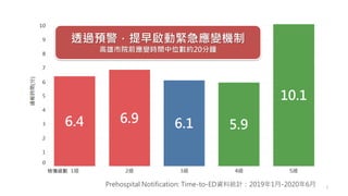 94
Prehospital Notification: Time-to-ED資料統計：2019年1月-2020年6月
透過預警，提早啟動緊急應變機制
高雄市院前應變時間中位數約20分鐘
檢傷級數
 