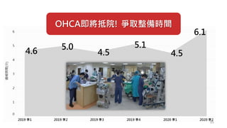 95
OHCA即將抵院! 爭取整備時間
 