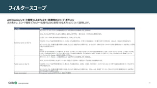 29
フィルタースコープ
オプション 説明
Schema name is like %
すべてのソース スキーマにルールを適用するには、%記号をそのまま使用します (既定値)。
または、カスタム文字列を入力します。規則は、指定した文字列に一致するスキーマの列にのみ適用されます。
たとえば、スキーマHRに属する列のみを含めるには、「HR」と入力します。
ワイルドカードとして%記号を使用できます。たとえば、H%を指定すると、文字 H で始まるスキーマに属するすべての列(HR、 HELLO 、HQなど) が含まれます。
%ワイルドカードは、任意の位置で使用できます。たとえば、先頭(%H)で使用すると、ルールは"H" で終わるスキーマのすべての列に適用されます。%記号は、文字列
の途中でも使用できます。
手記：
Oracle ターゲットを使用している場合は、ターゲット エンドポイントに存在するスキーマを入力する必要があります。Qlik レプリケートでは、Oracle エンドポイントに新し
いスキーマは作成されません。ターゲットに新しいスキーマを使用する場合は、タスクを実行する前に Oracle エンドポイントでスキーマを作成します。詳細については、
「ターゲットとしての Oracle の使用」を参照してください。
Table name is like %
すべてのソース テーブルにルールを適用するには、%記号をそのまま使用します (既定値)。
または、カスタム文字列を入力します。ルールは、指定した文字列に一致するテーブルの列にのみ適用されます。
ワイルドカードとして%記号を使用できます。例えば、J%を指定すると、JOBS、 JOBS_HISTORY 、ジャクソンビル など、J 文字で始まる名前を持つテーブルのすべて
の列が含まれます。
%ワイルドカードは、任意の位置で使用できます。たとえば、先頭(%H)で使用すると、そのルールは、末尾が "H" のテーブルのすべての列に適用されます。%記号は、
文字列の途中でも使用できます。
Scope expression [Advanced options]をクリックして、式ビルダを使用
Attributes(レコード属性)によるフィルター処理時のスコープ オプション
次の表では、レコード属性でフィルター処理するときに使用できるオプションについて説明します。
 
