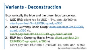 by werner.broennimann@gmail.com
Variants - Deconstruction
Economically the blue and the green legs cancel out:
1. USD IRS: client rec fix USD 1.6%, ann, 30/360 vs.
client pay float 3m LIBOR, quart, a/360
2. Cross Currency Basis Swap: client rec float 3m LIBOR,
quart, a/360 vs.
client pay float 3m EURIBOR -yy, quart, a/360
3. EUR Intra Currency Basis Swap: client pay float 3m
EURIBOR -yy, quart, a/360 vs
client pay float EUR 6m EURIBOR -xx, semi-ann, a/360
 