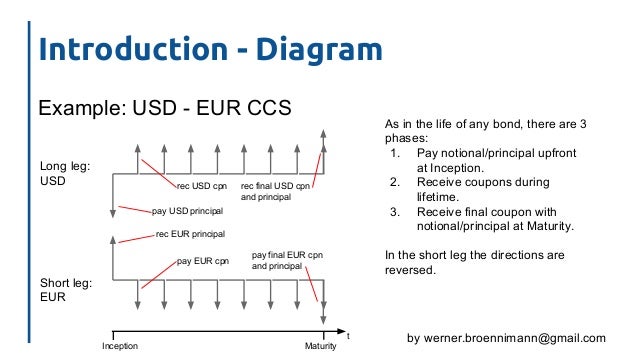 Currency swap and forex swap