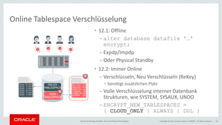Copyright © 2017, Oracle and/or its affiliates. All rights reserved.Oracle Technology Monthly | BU Core & Cloud Technologies 26
Online Tablespace Verschlüsselung
• 12.1: Offline
– alter database datafile '…'
encrypt;
– Expdp/Impdp
– Oder Physical Standby
• 12.2: Immer Online
– Verschlüsseln, Neu Verschlüsseln (ReKey)
• benötigt zusätzlichen Platz
– Volle Verschlüsselung interner Datenbank
Strukturen, wie SYSTEM, SYSAUX, UNDO
– ENCRYPT_NEW_TABLESPACES =
{ CLOUD_ONLY | ALWAYS | DDL }
SALES
TABLESPACE
HCM
TABLESPACE
HCM
TABLESPACE
DF11233 U*1
$5Ha1qui %H1
HSKQ112 A14
FASqw34 £$1
DF@£!1ah HH!
DA45S& DD1
Acme 10 1/2/16
Acme 3 1/3/16
Acme 5 1/5/16
Acme 12 1/7/16
Acme 4 1/8/16
Acme 2 1/9/16
 