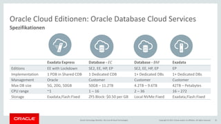 Copyright © 2017, Oracle and/or its affiliates. All rights reserved.Oracle Technology Monthly | BU Core & Cloud Technologies 35
Spezifikationen
Oracle Cloud Editionen: Oracle Database Cloud Services
Exadata Express Database - EC Database - BM Exadata
Editions EE with Lockdown SE2, EE, HP, EP SE2, EE, HP, EP EP
Implementation 1 PDB in Shared CDB 1 Dedicated CDB 1+ Dedicated DBs 1+ Dedicated DBs
Management Oracle Customer Customer Customer
Max DB size 5G, 20G, 50GB 50GB – 11.2TB 4.2TB – 9.6TB 42TB – Petabytes
CPU range ~1 1 – 16 2 – 36 16 – 272
Storage Exadata,Flash:Fixed ZFS Block: $0.50 per GB Local NVMe:Fixed Exadata,Flash:Fixed
 