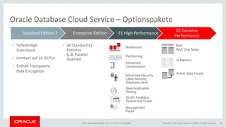 Copyright © 2017, Oracle and/or its affiliates. All rights reserved.Oracle Technology Monthly | BU Core & Cloud Technologies 36
Oracle Database Cloud Service – Optionspakete
EE Extreme Performance
Multitenant
Partitioning
Advanced
Compression
Advanced Security,
Label Security,
Database Vault
RAC
RAC One Node
In Memory
Active Data Guard
• Vollständige
Datenbank
• Limitiert auf 16 OCPUs
• Enthält Transparent
Data Encryption
Real Application
Testing
OLAP, Analytics,
Spatial and Graph
Management
Packs
Standard Edition 2 Enterprise Edition EE High Performance
EE Extreme
Performance
• All Standard EE-
Features
(z.B. Parallel
Queries)
 