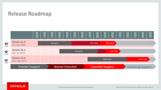 Copyright © 2017, Oracle and/or its affiliates. All rights reserved.Oracle Technology Monthly | BU Core & Cloud Technologies 4
2010
2011
2012
2013
2014
2015
2016
2017
2018
2019
2020
2021
2022
2023
2024
2025
Oracle 11.2
(GA: Sep 2009)
Oracle 12.1
(GA: Jun 2013)
Oracle 12.2
(GA : Mar 2017)
Release Roadmap
Sustaining Support
DEC 2020DEC 2018JAN 2015
JUL 2021
Extended SupportWaived ExtendedPremier Support
JUN 2018
MAR 2025MAR 2022
 