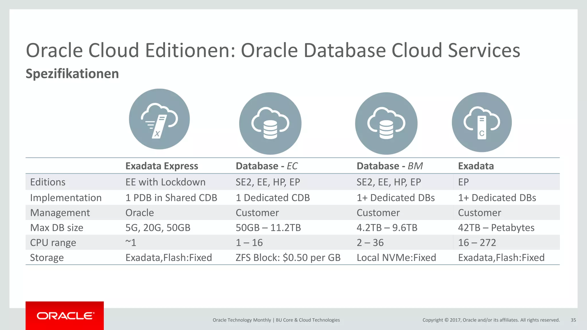 Copyright © 2017, Oracle and/or its affiliates. All rights reserved.Oracle Technology Monthly | BU Core & Cloud Technologies 35 Spezifikationen Oracle Cloud Editionen: Oracle Database Cloud Services Exadata Express Database - EC Database - BM Exadata Editions EE with Lockdown SE2, EE, HP, EP SE2, EE, HP, EP EP Implementation 1 PDB in Shared CDB 1 Dedicated CDB 1+ Dedicated DBs 1+ Dedicated DBs Management Oracle Customer Customer Customer Max DB size 5G, 20G, 50GB 50GB – 11.2TB 4.2TB – 9.6TB 42TB – Petabytes CPU range ~1 1 – 16 2 – 36 16 – 272 Storage Exadata,Flash:Fixed ZFS Block: $0.50 per GB Local NVMe:Fixed Exadata,Flash:Fixed 