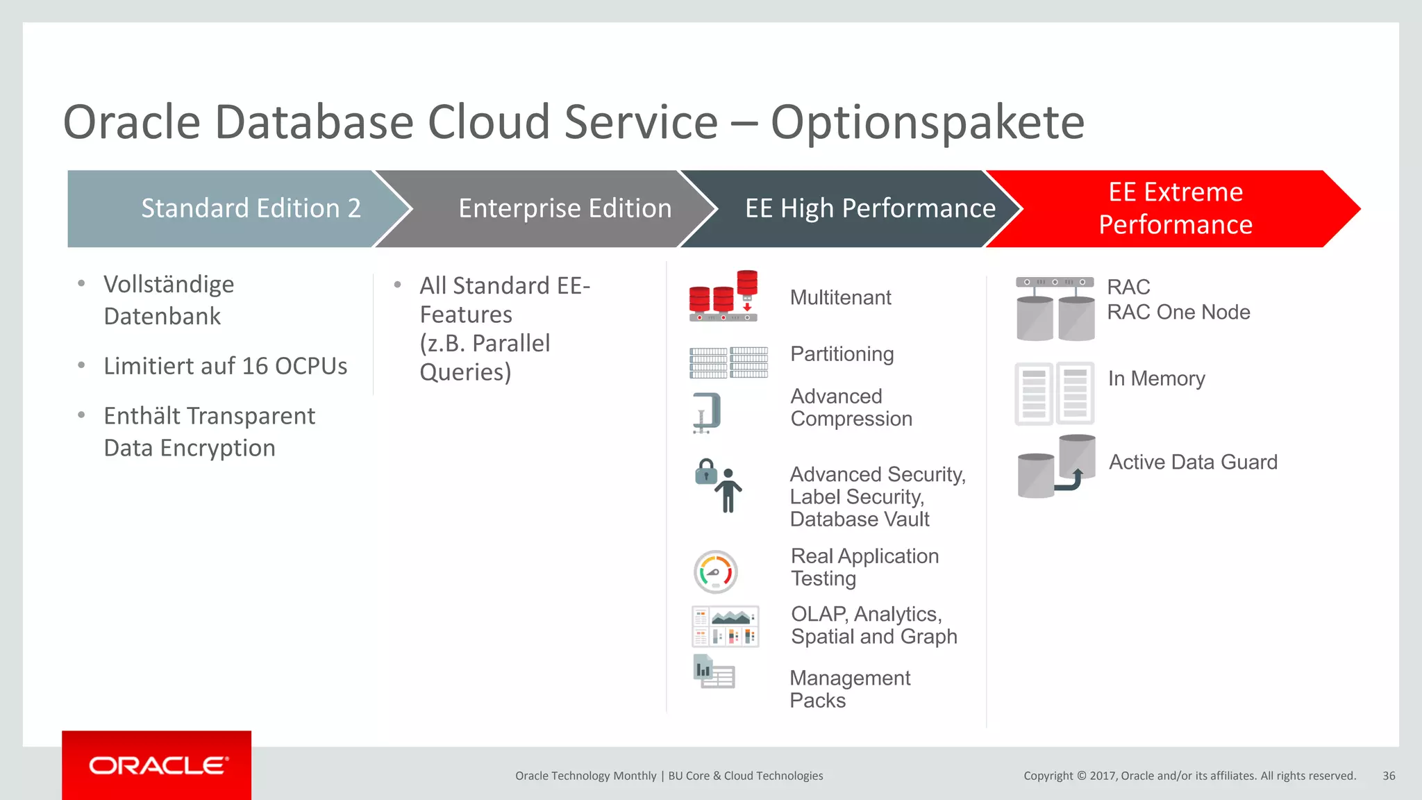 Copyright © 2017, Oracle and/or its affiliates. All rights reserved.Oracle Technology Monthly | BU Core & Cloud Technologies 36 Oracle Database Cloud Service – Optionspakete EE Extreme Performance Multitenant Partitioning Advanced Compression Advanced Security, Label Security, Database Vault RAC RAC One Node In Memory Active Data Guard • Vollständige Datenbank • Limitiert auf 16 OCPUs • Enthält Transparent Data Encryption Real Application Testing OLAP, Analytics, Spatial and Graph Management Packs Standard Edition 2 Enterprise Edition EE High Performance EE Extreme Performance • All Standard EE- Features (z.B. Parallel Queries) 