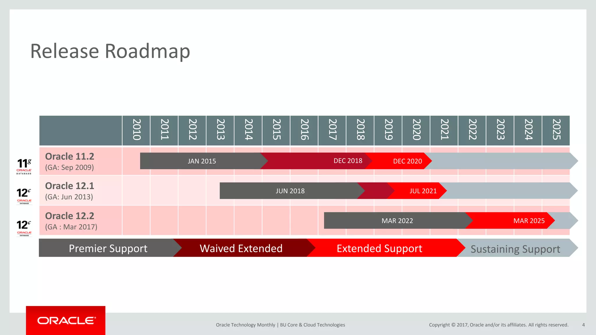 Copyright © 2017, Oracle and/or its affiliates. All rights reserved.Oracle Technology Monthly | BU Core & Cloud Technologies 4 2010 2011 2012 2013 2014 2015 2016 2017 2018 2019 2020 2021 2022 2023 2024 2025 Oracle 11.2 (GA: Sep 2009) Oracle 12.1 (GA: Jun 2013) Oracle 12.2 (GA : Mar 2017) Release Roadmap Sustaining Support DEC 2020DEC 2018JAN 2015 JUL 2021 Extended SupportWaived ExtendedPremier Support JUN 2018 MAR 2025MAR 2022 