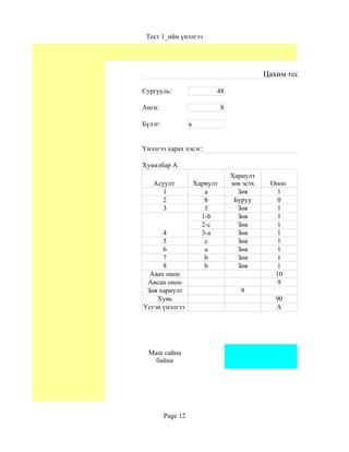 Тест 1_ийн үнэлгээ




                                                Цахим тест 1-ийн үнэлгээ

Сургууль:                    48

Анги:                            8

Бүлэг:             а


Үнэлгээ харах хэсэг:

Хувилбар A
                                     Хариулт
   Асуулт              Хариулт       зөв эсэх    Оноо
      1                   a            Зөв         1
      2                   b           Буруу        0
      3                   f            Зөв         1
                         1-b           Зөв         1
                         2-c           Зөв         1
      4                  3-a           Зөв         1
      5                   c            Зөв         1
      6                   a            Зөв         1
      7                   b            Зөв         1
      8                   b            Зөв         1
  Авах оноо                                       10
 Авсан оноо                                        9
 Зөв хариулт                            9
    Хувь                                           90
Үсгэн үнэлгээ                                      A




  Маш сайна
    байна




         Page 12
 