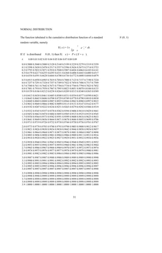 NORMAL DISTRIBUTION

The function tabulated is the cumulative distribution function of a standard       N (0, 1)
random variable, namely
                                                           x
                                     F( x ) = 1v               e-
                                                                    1
                                                                    2
                                                                        t2   dt.
                                                   2p    -8

If X is distributed    N (0 , 1) then F( x ) = P r.( X = x ).
 x     0.00 0.01 0.02 0.03 0.04 0.05 0.06 0.07 0.08 0.09

 0.0 0.5000 0.5040 0.5080 0.5120 0.5160 0.5199 0.5239 0.5279 0.5319 0.5359
 0.1 0.5398 0.5438 0.5478 0.5517 0.5557 0.5596 0.5636 0.5675 0.5714 0.5753
 0.2 0.5793 0.5832 0.5871 0.5910 0.5948 0.5987 0.6026 0.6064 0.6103 0.6141
 0.3 0.6179 0.6217 0.6255 0.6293 0.6331 0.6368 0.6406 0.6443 0.6480 0.6517
 0.4 0.6554 0.6591 0.6628 0.6664 0.6700 0.6736 0.6772 0.6808 0.6844 0.6879
 0.5 0.6915 0.6950 0.6985 0.7019 0.7054 0.7088 0.7123 0.7157 0.7190 0.7224
 0.6 0.7257 0.7291 0.7324 0.7357 0.7389 0.7422 0.7454 0.7486 0.7517 0.7549
 0.7 0.7580 0.7611 0.7642 0.7673 0.7704 0.7734 0.7764 0.7794 0.7823 0.7852
 0.8 0.7881 0.7910 0.7939 0.7967 0.7995 0.8023 0.8051 0.8078 0.8106 0.8133
 0.9 0.8159 0.8186 0.8212 0.8238 0.8264 0.8289 0.8315 0.8340 0.8365 0.8389
 1.0 0.8413 0.8438 0.8461 0.8485 0.8508 0.8531 0.8554 0.8577 0.8599 0.8621
 1.1 0.8643 0.8665 0.8686 0.8708 0.8729 0.8749 0.8770 0.8790 0.8810 0.8830
 1.2 0.8849 0.8869 0.8888 0.8907 0.8925 0.8944 0.8962 0.8980 0.8997 0.9015
 1.3 0.9032 0.9049 0.9066 0.9082 0.9099 0.9115 0.9131 0.9147 0.9162 0.9177
 1.4 0.9192 0.9207 0.9222 0.9236 0.9251 0.9265 0.9279 0.9292 0.9306 0.9319
 1.5 0.9332 0.9345 0.9357 0.9370 0.9382 0.9394 0.9406 0.9418 0.9429 0.9441
 1.6 0.9452 0.9463 0.9474 0.9484 0.9495 0.9505 0.9515 0.9525 0.9535 0.9545
 1.7 0.9554 0.9564 0.9573 0.9582 0.9591 0.9599 0.9608 0.9616 0.9625 0.9633
 1.8 0.9641 0.9649 0.9656 0.9664 0.9671 0.9678 0.9686 0.9693 0.9699 0.9706
 1.9 0.9713 0.9719 0.9726 0.9732 0.9738 0.9744 0.9750 0.9756 0.9761 0.9767
 2.0 0.9773 0.9778 0.9783 0.9788 0.9793 0.9798 0.9803 0.9808 0.9812 0.9817
 2.1 0.9821 0.9826 0.9830 0.9834 0.9838 0.9842 0.9846 0.9850 0.9854 0.9857
 2.2 0.9861 0.9864 0.9868 0.9871 0.9875 0.9878 0.9881 0.9884 0.9887 0.9890
 2.3 0.9893 0.9896 0.9898 0.9901 0.9904 0.9906 0.9909 0.9911 0.9913 0.9916
 2.4 0.9918 0.9920 0.9922 0.9925 0.9927 0.9929 0.9931 0.9932 0.9934 0.9936
 2.5 0.9938 0.9940 0.9941 0.9943 0.9945 0.9946 0.9948 0.9949 0.9951 0.9952
 2.6 0.9953 0.9955 0.9956 0.9957 0.9959 0.9960 0.9961 0.9962 0.9963 0.9964
 2.7 0.9965 0.9966 0.9967 0.9968 0.9969 0.9970 0.9971 0.9972 0.9973 0.9974
 2.8 0.9974 0.9975 0.9976 0.9977 0.9977 0.9978 0.9979 0.9979 0.9980 0.9981
 2.9 0.9981 0.9982 0.9982 0.9983 0.9984 0.9984 0.9985 0.9985 0.9986 0.9986
 3.0 0.9987 0.9987 0.9987 0.9988 0.9988 0.9989 0.9989 0.9989 0.9990 0.9990
 3.1 0.9990 0.9991 0.9991 0.9991 0.9992 0.9992 0.9992 0.9992 0.9993 0.9993
 3.2 0.9993 0.9993 0.9994 0.9994 0.9994 0.9994 0.9994 0.9995 0.9995 0.9995
 3.3 0.9995 0.9995 0.9995 0.9996 0.9996 0.9996 0.9996 0.9996 0.9996 0.9997
 3.4 0.9997 0.9997 0.9997 0.9997 0.9997 0.9997 0.9997 0.9997 0.9997 0.9998
 3.5 0.9998 0.9998 0.9998 0.9998 0.9998 0.9998 0.9998 0.9998 0.9998 0.9998
 3.6 0.9998 0.9998 0.9999 0.9999 0.9999 0.9999 0.9999 0.9999 0.9999 0.9999
 3.7 0.9999 0.9999 0.9999 0.9999 0.9999 0.9999 0.9999 0.9999 0.9999 0.9999
 3.8 0.9999 0.9999 0.9999 0.9999 0.9999 0.9999 0.9999 0.9999 0.9999 0.9999
 3.9 1.0000 1.0000 1.0000 1.0000 1.0000 1.0000 1.0000 1.0000 1.0000 1.0000




                                                    31
 