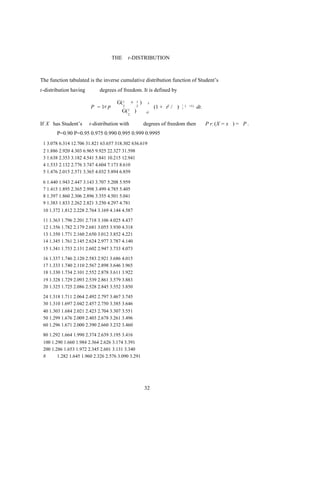 THE       t-DISTRIBUTION



The function tabulated is the inverse cumulative distribution function of Student’s
t-distribution having       degrees of freedom. It is defined by

                                     G( 1        +       1   )     x
                        P = 1v p         2               2             (1 + t2 / )-   1
                                                                                      2
                                                                                          ( +1)   dt.
                                       G(    1       )            -8
                                             2


If X has Student’s      t-distribution with                      degrees of freedom then                P r. (X = x ) = P .
       P=0.90 P=0.95 0.975 0.990 0.995 0.999 0.9995
 1 3.078 6.314 12.706 31.821 63.657 318.302 636.619
 2 1.886 2.920 4.303 6.965 9.925 22.327 31.598
 3 1.638 2.353 3.182 4.541 5.841 10.215 12.941
 4 1.533 2.132 2.776 3.747 4.604 7.173 8.610
 5 1.476 2.015 2.571 3.365 4.032 5.894 6.859

 6 1.440 1.943 2.447 3.143 3.707 5.208 5.959
 7 1.415 1.895 2.365 2.998 3.499 4.785 5.405
 8 1.397 1.860 2.306 2.896 3.355 4.501 5.041
 9 1.383 1.833 2.262 2.821 3.250 4.297 4.781
 10 1.372 1.812 2.228 2.764 3.169 4.144 4.587

 11 1.363 1.796 2.201 2.718 3.106 4.025 4.437
 12 1.356 1.782 2.179 2.681 3.055 3.930 4.318
 13 1.350 1.771 2.160 2.650 3.012 3.852 4.221
 14 1.345 1.761 2.145 2.624 2.977 3.787 4.140
 15 1.341 1.753 2.131 2.602 2.947 3.733 4.073

 16 1.337 1.746 2.120 2.583 2.921 3.686 4.015
 17 1.333 1.740 2.110 2.567 2.898 3.646 3.965
 18 1.330 1.734 2.101 2.552 2.878 3.611 3.922
 19 1.328 1.729 2.093 2.539 2.861 3.579 3.883
 20 1.325 1.725 2.086 2.528 2.845 3.552 3.850

 24 1.318 1.711 2.064 2.492 2.797 3.467 3.745
 30 1.310 1.697 2.042 2.457 2.750 3.385 3.646
 40 1.303 1.684 2.021 2.423 2.704 3.307 3.551
 50 1.299 1.676 2.009 2.403 2.678 3.261 3.496
 60 1.296 1.671 2.000 2.390 2.660 3.232 3.460

 80 1.292 1.664 1.990 2.374 2.639 3.195 3.416
 100 1.290 1.660 1.984 2.364 2.626 3.174 3.391
 200 1.286 1.653 1.972 2.345 2.601 3.131 3.340
 8      1.282 1.645 1.960 2.326 2.576 3.090 3.291




                                                                 32
 