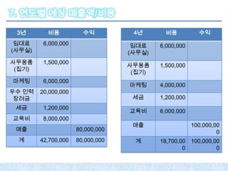 7. 연도별 예상 매출액/비용

 3년       비용           수익          4년       비용          수익
 임대료     6,000,000                 임대료    6,000,000
(사무실)                             (사무실)
사무용품     1,500,000
                                  사무용품    1,500,000
 (집기)
                                   (집기)
마케팅      6,000,000
                                  마케팅     4,000,000
우수 인력   20,000,000
 장려금                               세금     1,200,000
 세금      1,200,000
                                  교육비     6,000,000
교육비      8,000,000
                                   매출                 100,000,00
 매출                  80,000,000                                0
 계      42,700,000   80,000,000    계      18,700,00 100,000,00
                                                  0          0
 