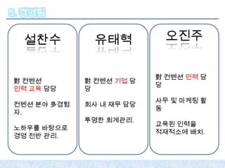 5. 경영팀


  설찬수         유태혁          오진주


                          對 컨벤션 인력 담
對 컨벤션        對 컨벤션 기업 담
                          당
인력 교육 담당     당
                          사무 및 마케팅 활
컨벤션 분야 多경험   회사 내 재무 담당
                          동
자.
             투명한 회계관리.
                          교육된 인력을
노하우를 바탕으로
                          적재적소에 배치.
경영 전반 관리.
 