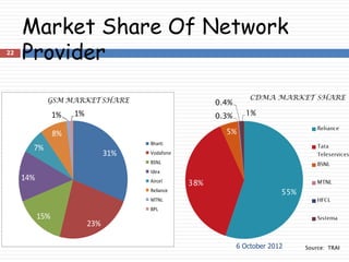 Market Share Of Network
22
     Provider

             GSM MARKET SHARE

                 1%   1%

                 8%
                                       Bharti
       7%
                                 31%   Vodafone
                                       BSNL
                                       Idea
     14%                               Aircel
                                       Reliance
                                       MTNL
                                       BPL
           15%
                           23%

                                                  6 October 2012   Source: TRAI
 