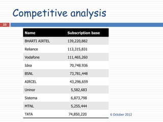 Competitive analysis
23


       Name            Subscription base

       BHARTI AIRTEL   139,220,882

       Reliance        113,315,831

       Vodafone        111,465,260

       Idea             70,748.936

       BSNL             73,781,448

       AIRCEL           43,296,659

       Uninor           5,582,683

       Sistema          6,873,798

       MTNL             5,255,444

       TATA            74,850,220          6 October 2012
 