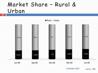 Market Share – Rural &
26
     Urban
                            Rural     Urban




                                73%           71.60%           70.70%
         74.80%    74.40%




                                27%           28.40%           29.30%
         25.20%    25.60%




       Jun-08     Sep-08      Dec-08          Mar-09           Jun-09


                                              6 October 2012     Source: TRAI
 