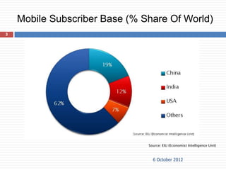 Mobile Subscriber Base (% Share Of World)
3




                               Source: EIU (Economist Intelligence Unit)



                                 6 October 2012
 