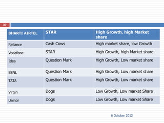 37


     BHARTI AIRTEL   STAR            High Growth, high Market
                                     share
     Reliance        Cash Cows       High market share, low Growth

     Vodafone        STAR            High Growth, high Market share

     Idea            Question Mark   High Growth, Low market share


     BSNL            Question Mark   High Growth, Low market share

     TATA            Question Mark   High Growth, Low market share


     Virgin          Dogs            Low Growth, Low market Share

     Uninor          Dogs            Low Growth, Low market Share


                                            6 October 2012
 