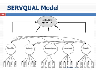 SERVQUAL Model
66




                      6 October 2012
 