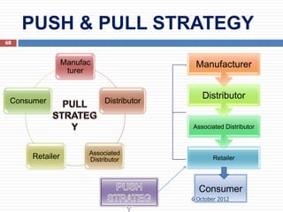 PUSH & PULL STRATEGY
68



                Manufac                   Manufacturer
                 turer


                                             Distributor
 Consumer                  Distributor


                                         Associated Distributor



                      Associated
     Retailer         Distributor                Retailer




                                           Consumer
                                         6 October 2012
 