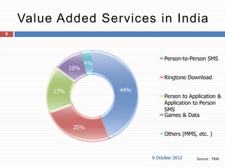 Value Added Services in India
8




                                     Person-to-Person SMS
                     4%
               10%
                                     Ringtone Download

         17%              44%
                                     Person to Application &
                                     Application to Person
                                     SMS
                                     Games & Data

                25%
                                     Others (MMS, etc. )



                                6 October 2012    Source: TRAI
 