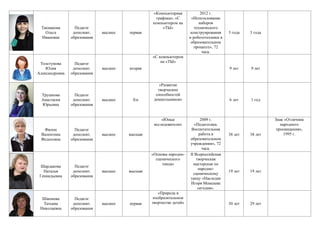 Такмакова
Ольга
Ивановна
Педагог
дополнит.
образования
высшее первая
«Компьютерная
графика», «С
компьютером на
«ТЫ»
2012 г.
«Использование
наборов
технического
конструирования
и робототехники в
образовательном
процессе», 72
часа.
3 года 3 года
Толстунова
Юлия
Александровна
Педагог
дополнит.
образования
высшее вторая
«С компьютером
на «ТЫ»
9 лет 9 лет
Трушкова
Анастасия
Юрьевна
Педагог
дополнит.
образования
высшее б/к
«Развитие
творческих
способностей
дошкольников» 6 лет 1 год
Филон
Валентина
Федосовна
Педагог
дополнит.
образования
высшее высшая
«Юные
исследователи»
2009 г.
«Педагогика.
Воспитательная
работа в
образовательном
учреждении», 72
часа.
38 лет 38 лет
Знак «Отличник
народного
просвещения»,
1995 г.
Шардакова
Наталья
Геннадьевна
Педагог
дополнит.
образования
высшее высшая
«Основы народно-
сценического
танца»
II Всероссийская
творческая
мастерская по
народно-
сценическому
танцу «Наследие
Игоря Моисеева
сегодня».
19 лет 19 лет
Шмонова
Татьяна
Николаевна
Педагог
дополнит.
образования
высшее первая
«Природа в
изобразительном
творчестве детей» 30 лет 29 лет
 