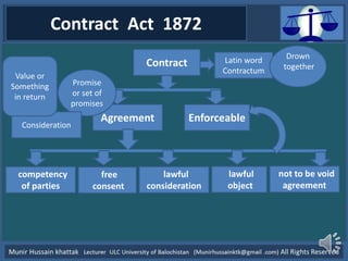 Contract Act 1872 
Contract Latin word 
Contractum 
Agreement 
Drown 
together 
Enforceable 
Promise 
or set of 
promises 
Value or 
Something 
in return 
Consideration 
competency 
of parties 
free 
consent 
lawful 
consideration 
lawful 
object 
not to be void 
agreement 
