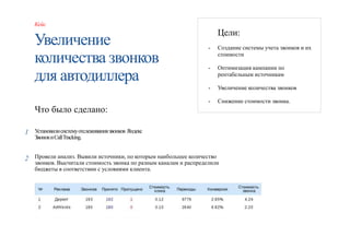Кейс 
Увеличение 
количества звонков 
для автодиллера 
Что было сделано: 
Установили систему отслеживания звонков Яндекс 
...