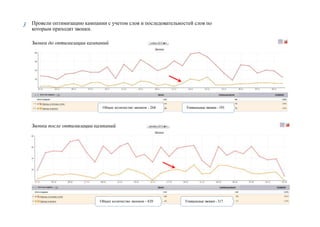 Провели оптимизацию кампании с учетом слов и последовательностей слов по 
которым приходят звонки. 
3 
Звонки до оптимизации кампаний 
Общее количество звонков - 268 Уникальные звонки - 193 
Звонки после оптимизации кампаний 
Общее количество звонков - 420 Уникальные звонки - 317 
 