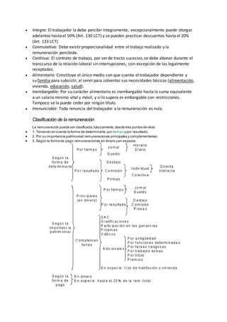  Integra: El trabajador la debe percibir íntegramente; excepcionalmente puede otorgar 
adelantos hasta el 50% (Art. 130 LCT) y se pueden practicar descuentos hasta el 20% 
(Art. 133 LCT) 
 Conmutativa: Debe existir proporcionalidad entre el trabajo realizado y la 
remuneración percibida. 
 Continua: El contrato de trabajo, por ser de tracto sucesivo, se debe abonar durante el 
transcurso de la relación laboral sin interrupciones, con excepción de las legalmente 
receptadas. 
 Alimentaria: Constituye el único medio con que cuenta el trabajador dependiente y 
su familia para subsistir, al servir para solventar sus necesidades básicas (alimentación, 
vivienda, educación, salud). 
 Inembargable: Por su carácter alimentario es inembargable hasta la suma equivalente 
a un salario mínimo vital y móvil, y si lo supera es embargable con restricciones. 
Tampoco se la puede ceder por ningún título. 
 Irrenunciable: Toda renuncia del trabajador a la remuneración es nula. 
Clasificación de la remuneración 
La remuneración puede ser clasificada, básicamente, desde tres puntos de vista: 
 1. Teniendo en cuenta la forma de determinarla: por tiempo y por resultado; 
 2. Por su importancia patrimonial: remuneraciones principales y complementarias; 
 3. Según la forma de pago: remuneraciones en dinero y en especie. 
 