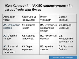 Жон Келлерийн “АХИС сэдэлжүүлэлтийн
загвар”-ийн дэд бүтэц
Анхаарал
татах
Хэрэгцээнд
нийцүүлэх
Итгэл
үнэмшил
Сэтгэл
ханамж
А1. Ойлголтыг
сэргээх
Х1. Зорилго
чиглэл
И1. Сургалтын
шаардлагад
нийцэх
С1. Дотоод
мэдрэмж
А2. Сэдлийг
тандах
Х2. Сэдэлд
нийцүүлэх
И2. Амжилтын
боломж
С2.
Хөндлөнгийн
урамшуулал
А3. Ялгаатай
байдлыг
харгалзах
Х3. Эерэг
харилцаа
И3. Хувийн
хяналт
С3. Эрх тэгш
байдал
Дадлага ажлын заавар үзэх
 