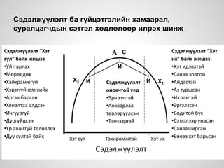 Сэдэлжүүлэлт ба гүйцэтгэлийн хамаарал,
суралцагчдын сэтгэл хөдлөлөөр илрэх шинж
Сэдэлжүүлэлт “Хэт
их” байх жишээ
•Хэт идэвхтэй
•Санаа зовсон
•Айдастай
•Аз туршсан
•Их зантай
•Эргэлзсэн
•Бодитой бус
•Сэтгэлээр унасан
•Санааширсан
•Биеээ хэт барьсан
Гүйцэтгэл
Сэдэлжүүлэлт
оновчтой үед
•Эрч хүчтэй
•Анхаарлаа
төвлөрүүлсэн
•Тэвчээртэй
Х1
Х2 И
И
И
ССэдэлжүүлэлт “Хэт
сул” байх жишээ
•Уйтгарлах
•Мөрөөдөх
•Хайхрамжгүй
•Хэрэггүй юм хийх
•Аргаа барсан
•Хяналтаа алдсан
•Ичгүүргүй
•Дургүйцсэн
•Үр ашиггүй төлөвлөх
•Дуу султай байх
 