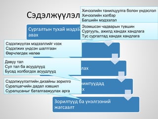 Сэдэлжүүлэлтийн дизайн
Сургалтын тухай мэдээлэл
авах
Суралцагчдын тухай
мэдээлэл авах
Суралцагчдаа судлах
Цуглуулсан баримтуудад
шинжилгээ хийх
Зорилтууд ба үнэлгээний
жагсаалт
Хичээлийн танилцуулга болон үндэслэл
Хичээлийн хэлбэр
Багшийн мэдээлэл
Эзэмшсэн чадварын түвшин
Сургууль, ажилд хандах хандлага
Тус сургалтад хандах хандлага
Сэдэлжүүлэх мэдээллийг vзэх
Сэдэлжих үндсэн шалтгаан
Өөрчлөгдөх нөлөө
Сэдэлжүүлэлтийн дизайны зорилго
Суралцагчийн дадал хэвшил
Суралцсаныг баталгаажуулах арга
Давуу тал
Сул тал ба асуудлууд
Бусад холбогдох асуудлууд
 