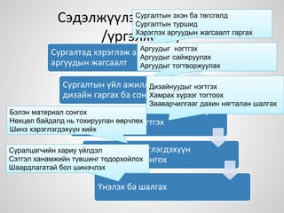 Сэдэлжүүлэлтийн дизайн
/үргэлжлэл/
Сургалтад хэрэглэж амжих
аргуудын жагсаалт
Сургалтын үйл ажиллагааны
дизайн гаргах ба сонгох
Зааварчилгааг нэгтгэх
Сургалтын хэрэглэгдэхүүн
хөгжүүлэх ба сонгох
Үнэлэх ба шалгах
Сургалтын эхэн ба төгсгөлд
Сургалтын туршид
Хэрэглэх аргуудын жагсаалт гаргах
Аргуудыг нэгтгэх
Аргуудыг сайжруулах
Аргуудыг тогтворжуулах
Дизайнуудыг нэгтгэх
Хамрах хүрээг тогтоох
Зааварчилгааг дахин нягталан шалгах
Бэлэн материал сонгох
Нөхцөл байдалд нь тохируулан өөрчлөх
Шинэ хэрэглэгдэхүүн хийх
Суралцагчийн хариу үйлдэл
Сэтгэл ханамжийн түвшинг тодорхойлох
Шаардлагатай бол шинэчлэх
 