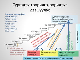 Хөгжихөд ойрхон
бүс
Сургалтын зорилго, зорилтыг
дэвшүүлэх
Сургалтын зорилго:
Суралцагчийн хүрч чадах
чадавхын түвшин
Гарааны түвшин: Суралцагчийн хөгжлийн бодит түвшин
Дамжлагабүс
Суралцах
чадвар сул
Бие даан суралцах
чадвартай
1-р зорилт
2-р зорилт
3-р зорилт
4-р зорилт
5-р зорилт
...-р зорилт
n-р зорилт
Хэрэгцээг тодорхойлох
5W1H загвар
When - хэзээ
Where - хаана
What - юуг
Who - хэнд
Why – яагаад
How - яаж
Сэдэлжүүлэлтээр
идэвхжиндэмжлэггүй
суралцана
Шатны өндөр нь
сурагчийн хэрэгцээнд
нийцсэн, чадавхын
түвшидд тохирсон
 